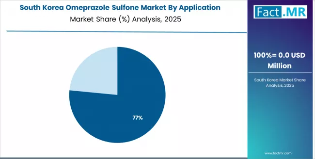 Omeprazole Sulfone Market South Korea Market Share Analysis By Application Omeprazole Sulfone Market South Korea Market Share Analysis By Application