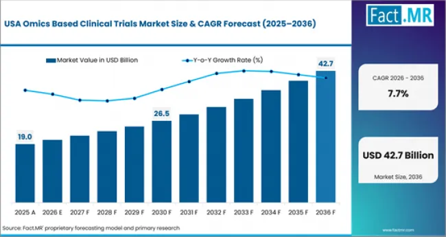 Omics Based Clinical Trials Market Country Value Analysis Omics Based Clinical Trials Market Country Value Analysis