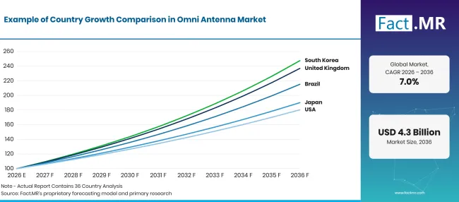 Omni Antenna Market Growth Index