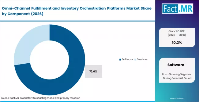 Omni Channel Fulfillment And Inventory Orchestration Platforms Market Analysis By Component