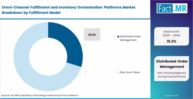 Omni Channel Fulfillment And Inventory Orchestration Platforms Market Analysis By Fulfillment Model