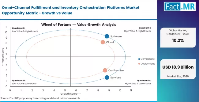 Omni Channel Fulfillment And Inventory Orchestration Platforms Market Opportunity Matrix Growth Vs Value