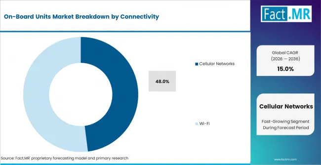 On Board Units Market Analysis By Connectivity
