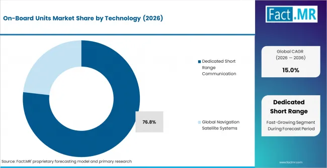 On Board Units Market Analysis By Technology
