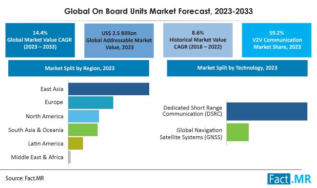 On board units market forecast by Fact.MR