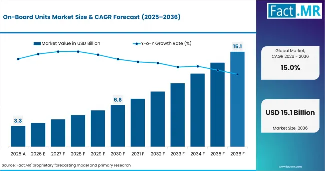On Board Units Market Value Analysis
