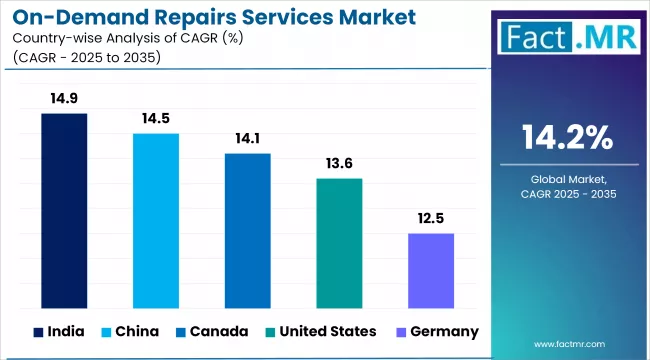 On Demand Repairs Services Market Cagr Analysis By Country