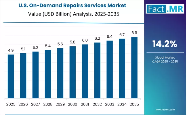 On Demand Repairs Services Market Country Value Analysis