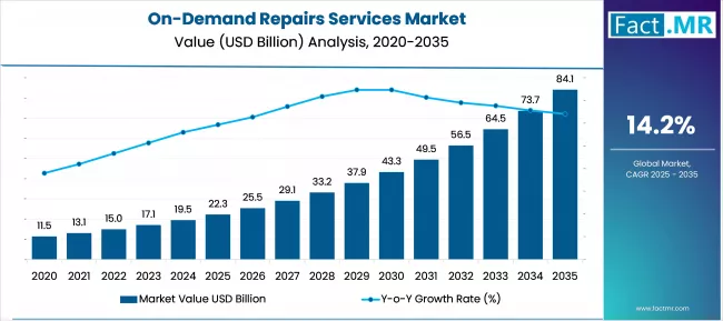 On Demand Repairs Services Market Market Value Analysis