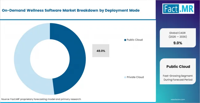 On Demand Wellness Software Market Analysis By Deployment Mode On Demand Wellness Software Market Analysis By Deployment Mode