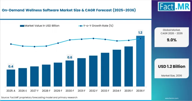 On Demand Wellness Software Market Value Analysis On Demand Wellness Software Market Value Analysis