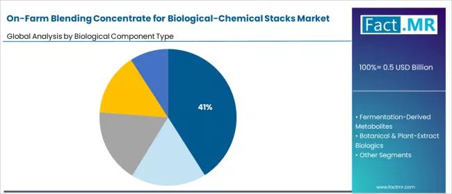 On Farm Blending Concentrate For Biological Chemical Stacks Market Analysis By Biological Component Type