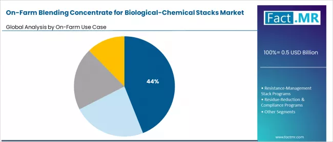 On Farm Blending Concentrate For Biological Chemical Stacks Market Analysis By On Farm Use Case