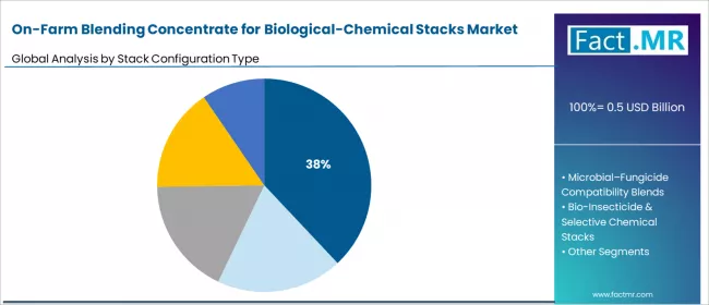 On Farm Blending Concentrate For Biological Chemical Stacks Market Analysis By Stack Configuration Type