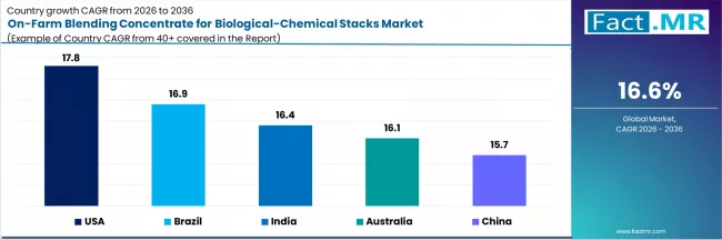On Farm Blending Concentrate For Biological Chemical Stacks Market Cagr Analysis By Country