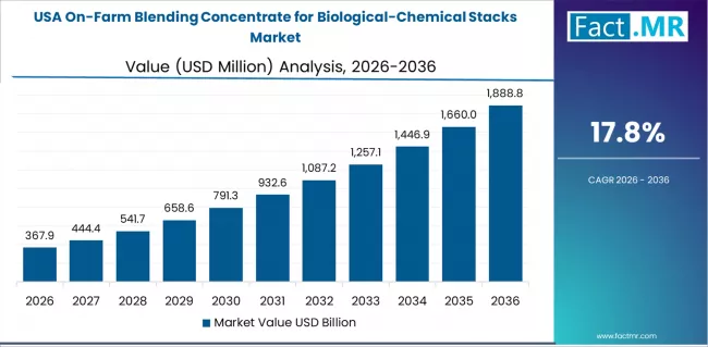 On Farm Blending Concentrate For Biological Chemical Stacks Market Country Value Analysis