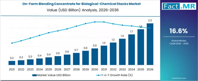On Farm Blending Concentrate For Biological Chemical Stacks Market Market Value Analysis