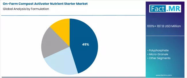 On Farm Compost Activator Nutrient Starter Market Analysis By Formulation