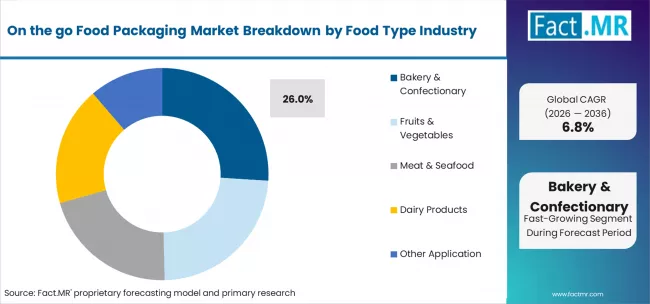 On The Go Food Packaging Market Analysis By Food Type