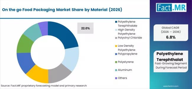 On The Go Food Packaging Market Analysis By Material