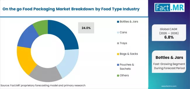 On The Go Food Packaging Market Analysis By Packaging Type