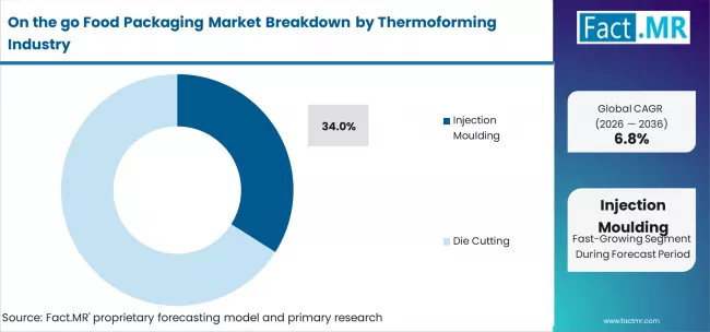 On The Go Food Packaging Market Analysis By Thermoforming