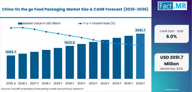 On The Go Food Packaging Market Country Value Analysis