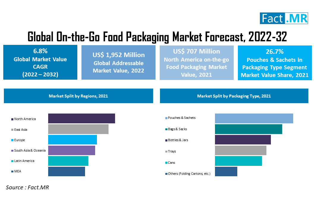 On-the-go Food Packaging Market forecast analysis by Fact.MR