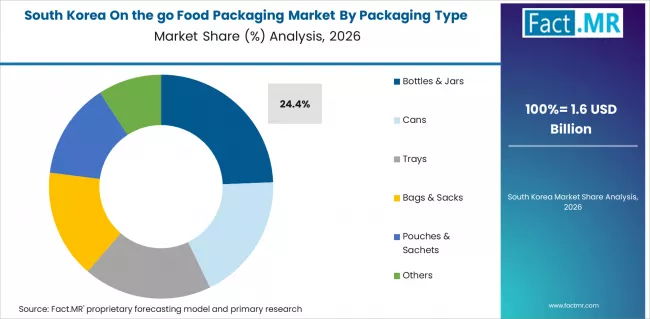 On The Go Food Packaging Market South Korea Market Share Analysis By Packaging Type