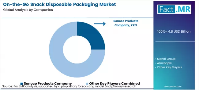On The Go Snack Disposable Packaging Market Analysis By Company