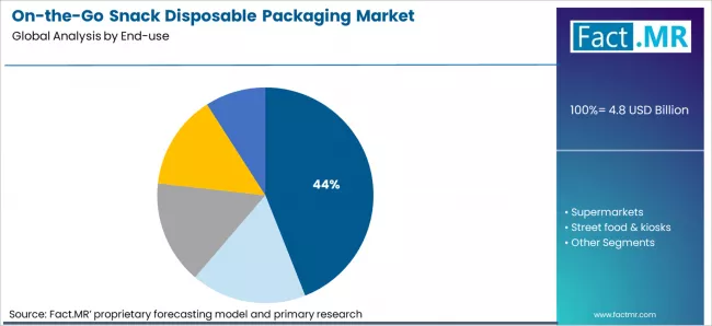 On The Go Snack Disposable Packaging Market Analysis By End Use