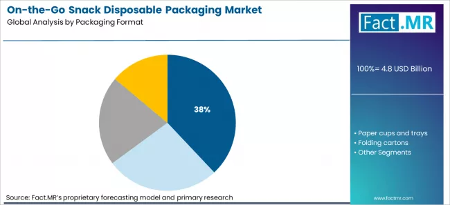 On The Go Snack Disposable Packaging Market Analysis By Packaging Format