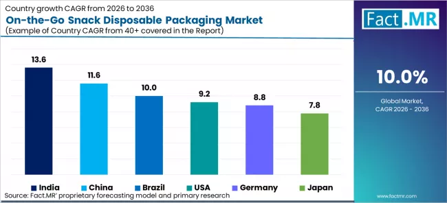 On The Go Snack Disposable Packaging Market Cagr Analysis By Country