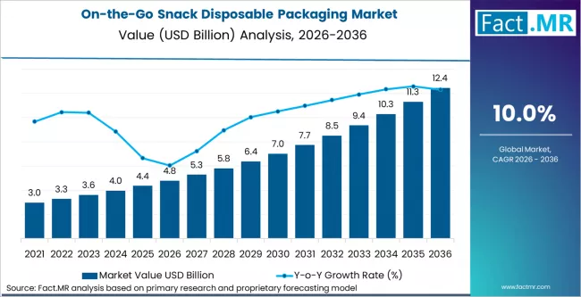 On The Go Snack Disposable Packaging Market Market Value Analysis
