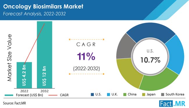Oncology Biosimilars Market forecast analysis by Fact.MR