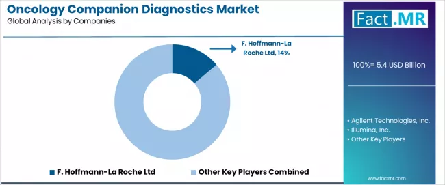 Oncology Companion Diagnostics Market Analysis By Company