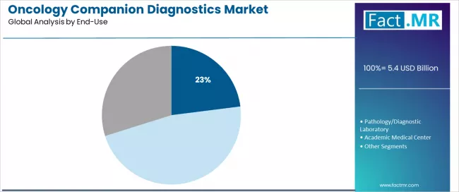 Oncology Companion Diagnostics Market Analysis By End Use