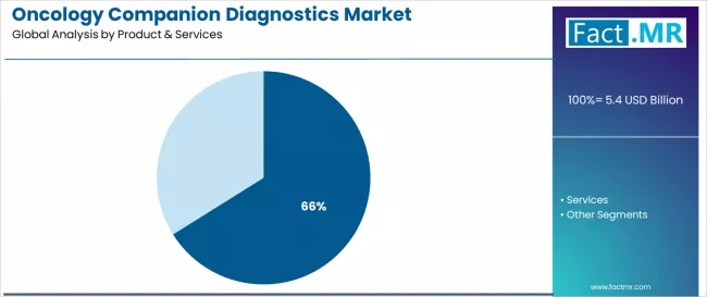 Oncology Companion Diagnostics Market Analysis By Product & Services