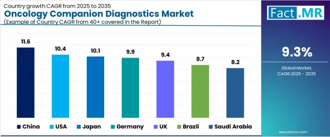 Oncology Companion Diagnostics Market Cagr Analysis By Country