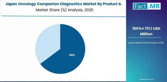 Oncology Companion Diagnostics Market Japan Market Share Analysis By Product & Services