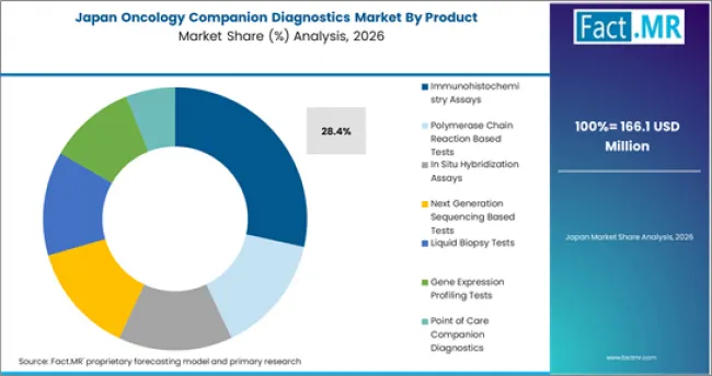 Oncology Companion Diagnostics Market Japan Market Share Analysis By Product Oncology Companion Diagnostics Market Japan Market Share Analysis By Product