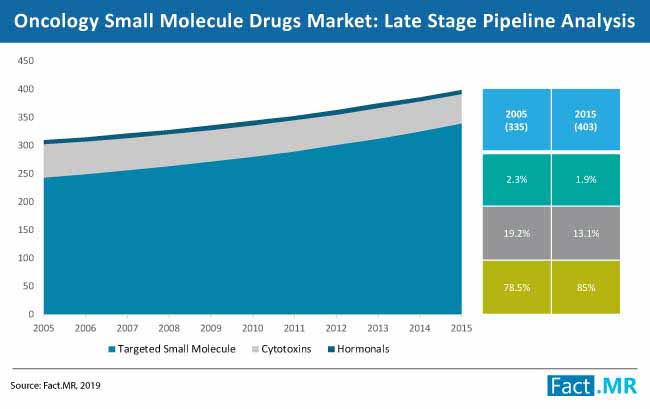 Oncology Small Molecule Drugs Market Competition Analysis oncology small molecule drugs market competition analysis