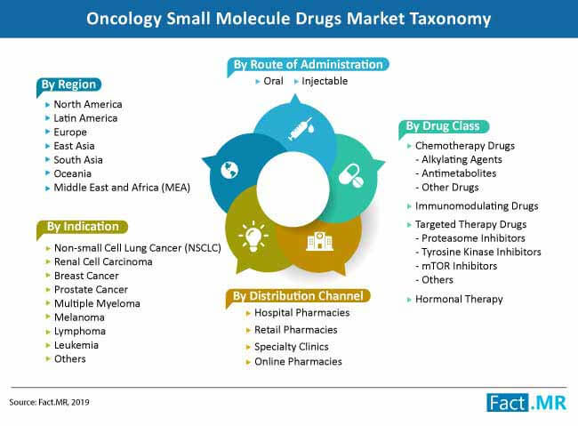 oncology small molecule drugs market taxonomy
