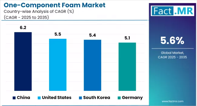 One Component Foam Market Cagr Analysis By Country