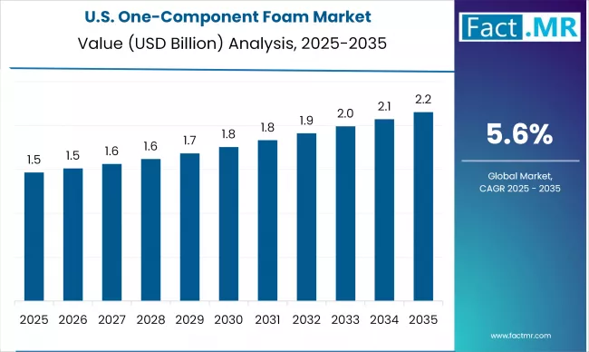 One Component Foam Market Country Value Analysis