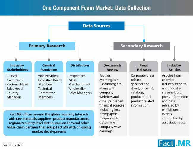 One Component Foam Market Data Collection one component foam market data collection