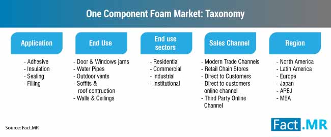 One Component Foam Market Taxonomy one component foam market taxonomy