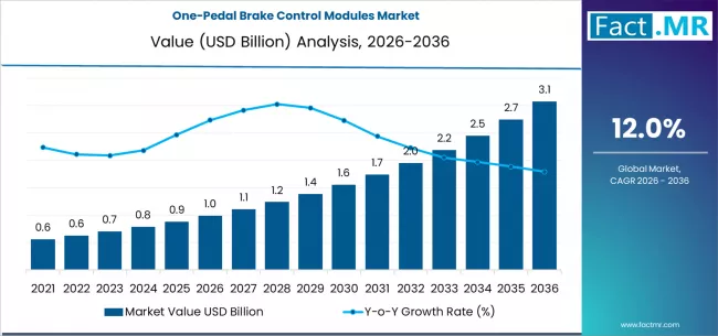 One Pedal Brake Control Modules Market Market Value Analysis