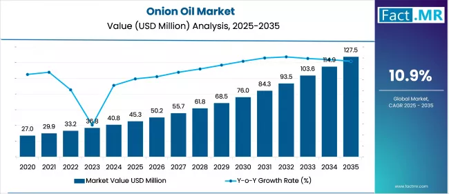 Onion Oil Market Value Analysis