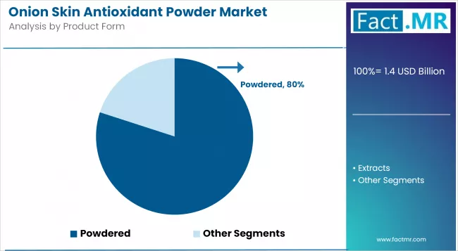 Onion Skin Antioxidant Powder Market Analysis By Product Form